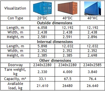 Containers