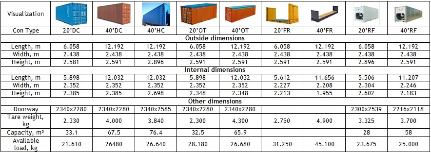 Containers